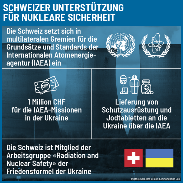 Infografik, auf der die Übersicht des Schweizer Engagements für die nukleare Sicherung in der Ukraine dargestellt ist.