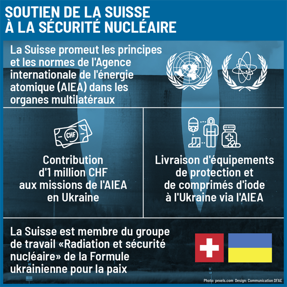 Infographie présentant une vue d’ensemble de l’action de la Suisse en faveur de la sécurité nucléaire en Ukraine.