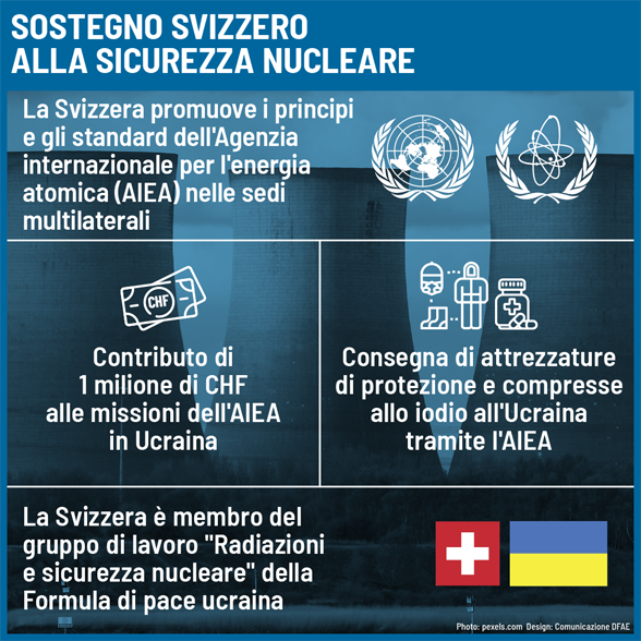 Infografica che illustra l’impegno della Svizzera per la sicurezza nucleare in Ucraina.