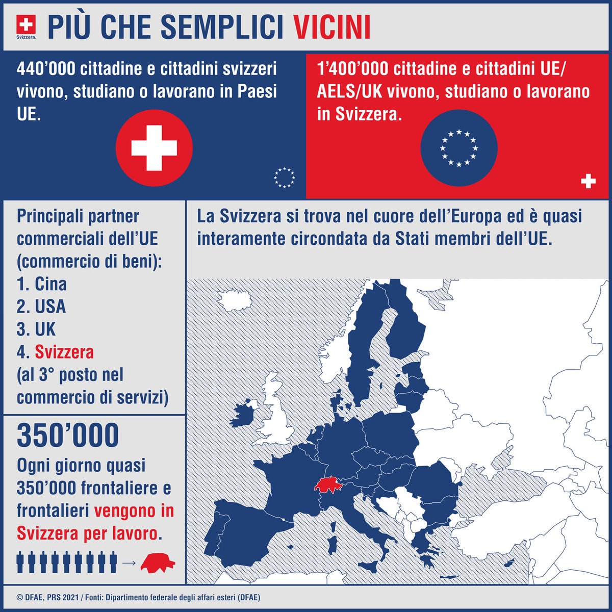 Un grafico illustra le relazioni tra la Svizzera e l’UE.