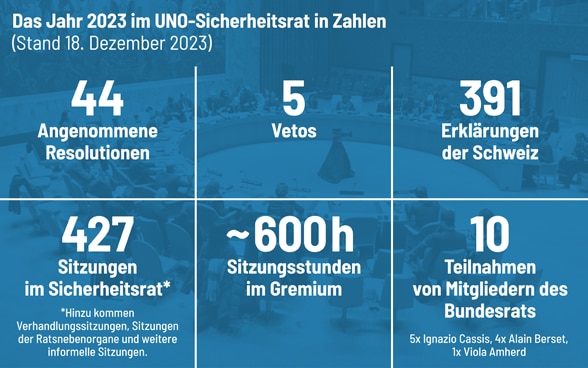 Infografik mit den wichtigsten Zahlen zu der Arbeit des UNO-Sicherheitsrats im Jahr 2023.