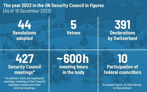 Infographic presenting key figures about the work of the UN Security Council in 2023.