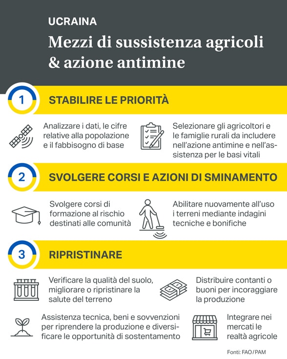 Infografica che illustra le tre fasi del programma di ripristino dei terreni agricoli in Ucraina.