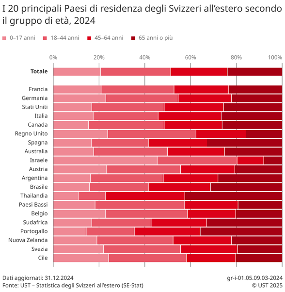 Statistica sui principali Paesi di residenza delle Svizzere e degli Svizzeri all’estero per fasce di età, 2024.