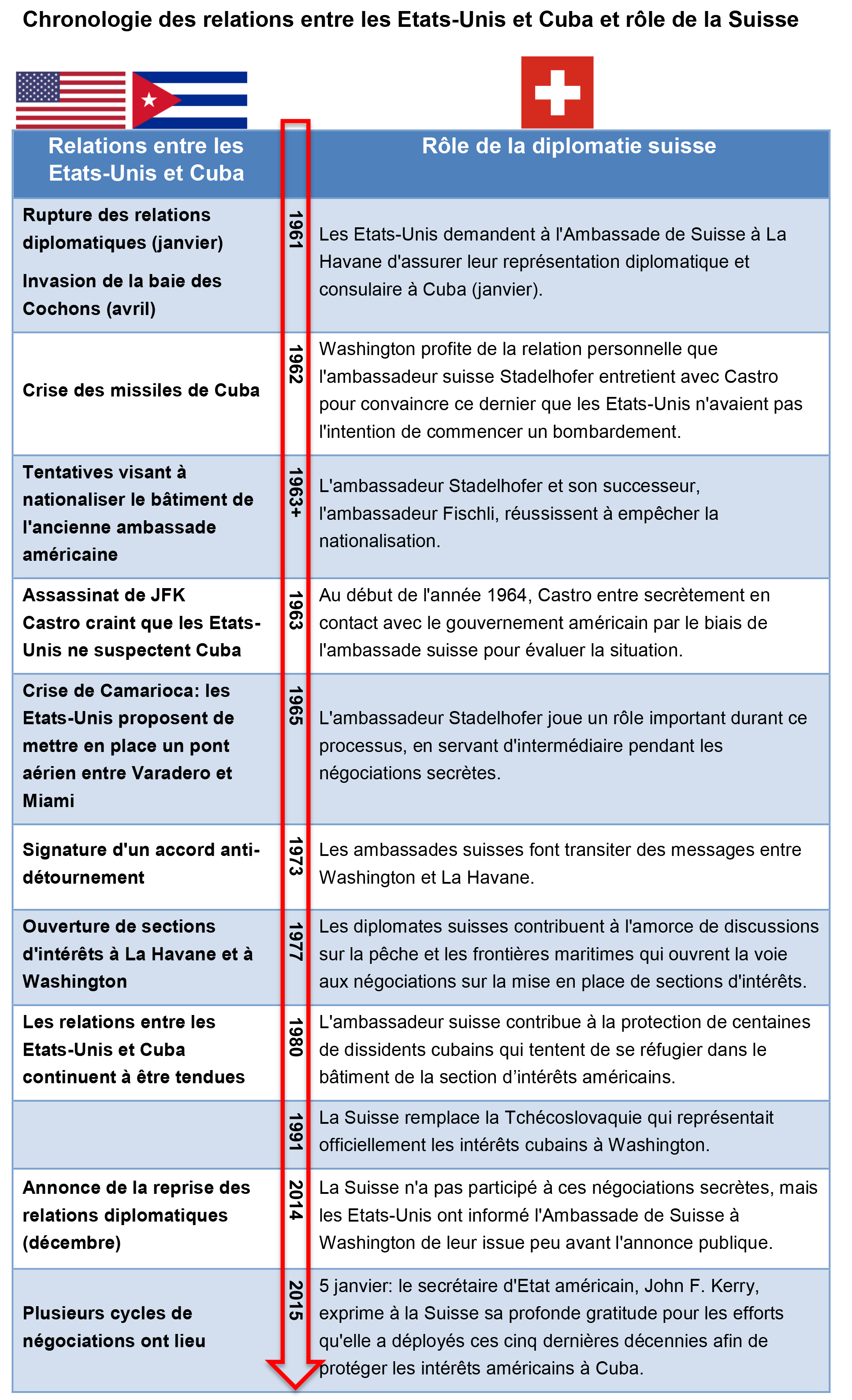 Chronologie des relations entre les Etats-Unis et Cuba et rôle de la Suisse.