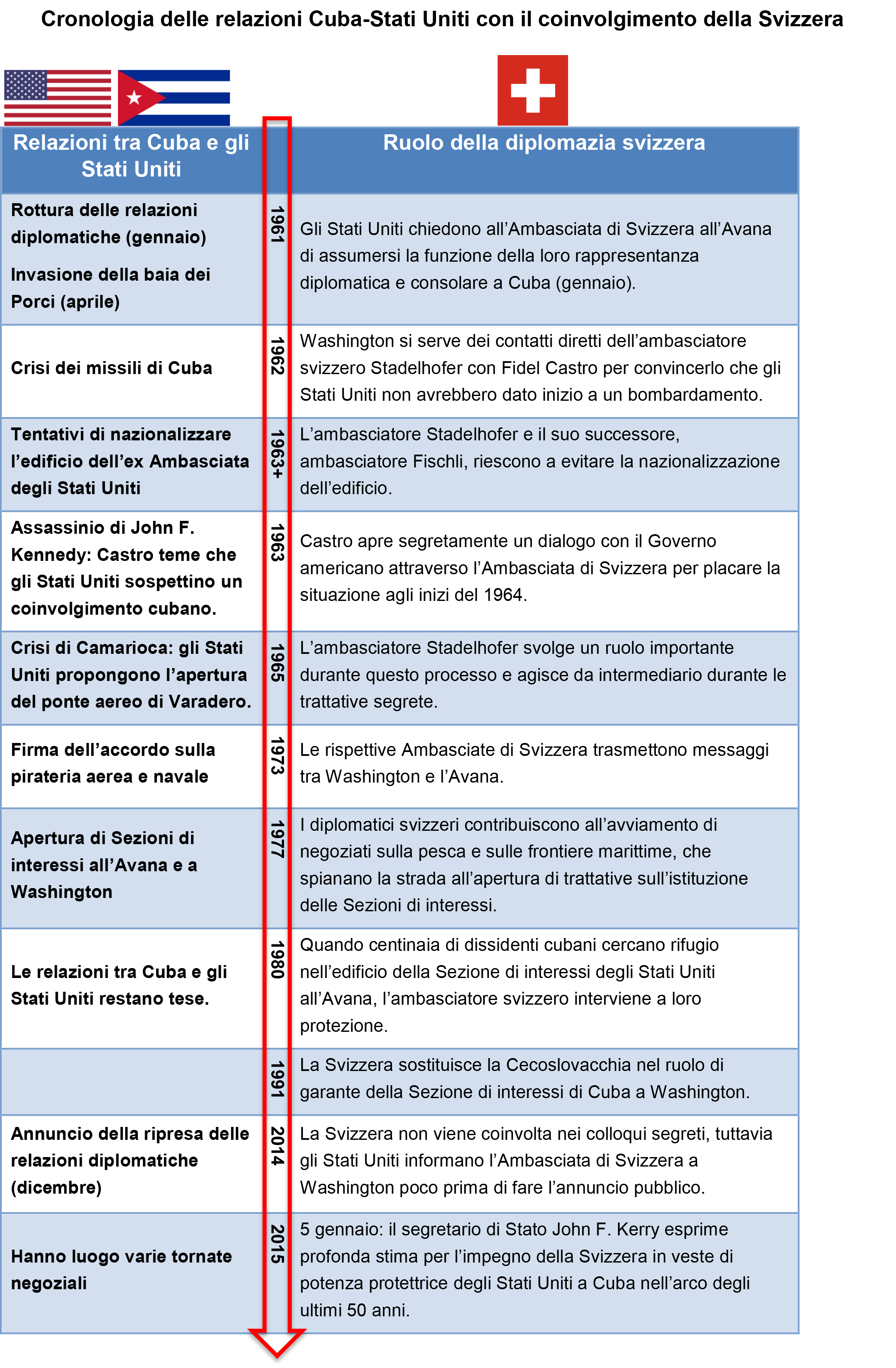 Cronologia delle relazioni Cuba-Stati Uniti con il coinvolgimento della Svizzera.