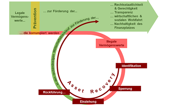 Schematische Darstellung des Asset Recovery Prozesses in PEP-Fällen.