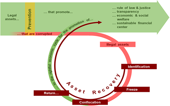 Illustration showing the Asset Recovery process in cases involving PEPs.