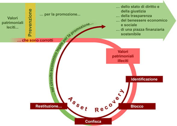 Schema che illustra il processo di recupero dei beni («Asset Recovery») delle PEP.