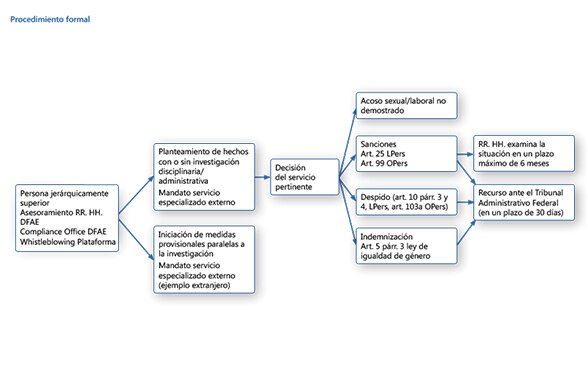 Gráfico Procedimiento informal