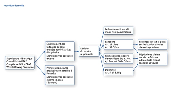 Graphique Procédure formelle