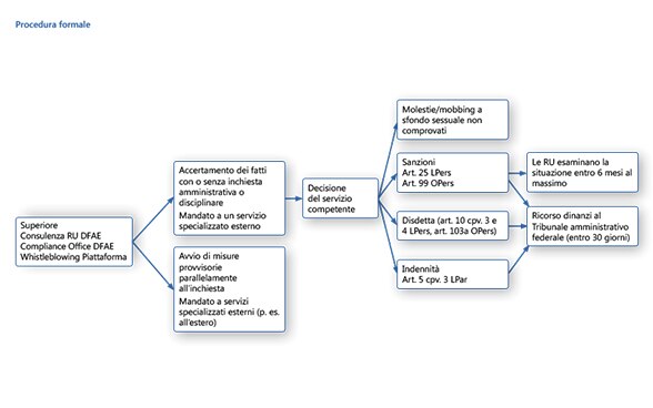 Grafico Procedura formale