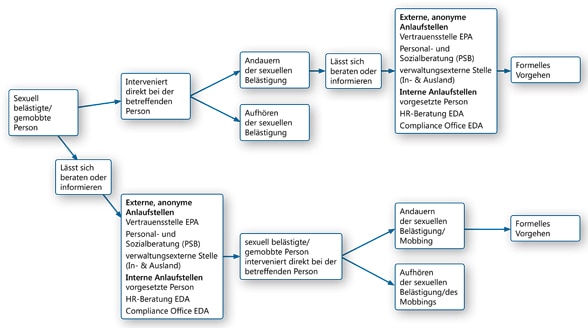 Grafik Informelles Vorgehen