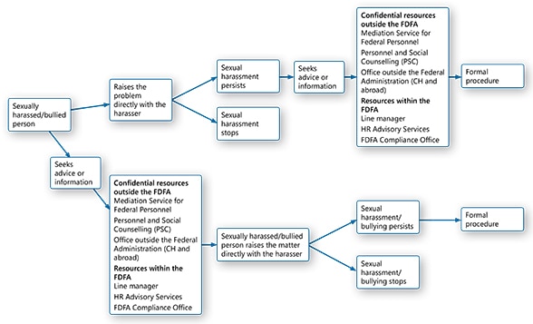 Chart Informal procedure