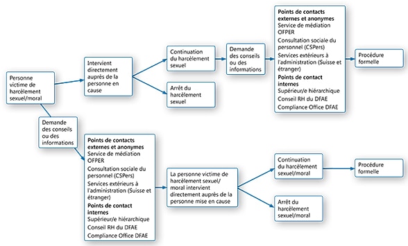 Graphique Procédure informelle